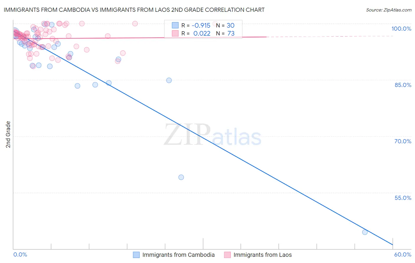 Immigrants from Cambodia vs Immigrants from Laos 2nd Grade