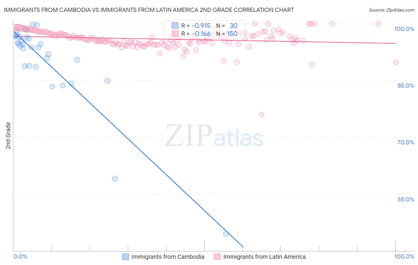 Immigrants from Cambodia vs Immigrants from Latin America 2nd Grade