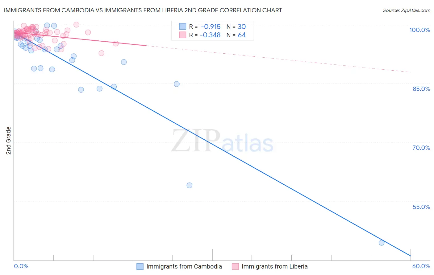 Immigrants from Cambodia vs Immigrants from Liberia 2nd Grade