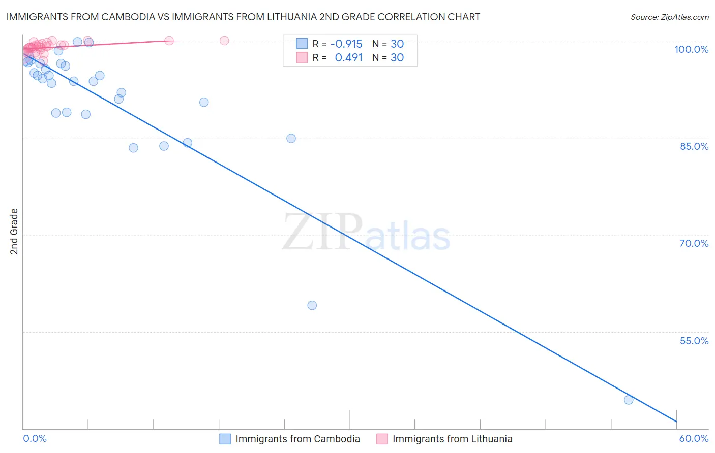 Immigrants from Cambodia vs Immigrants from Lithuania 2nd Grade
