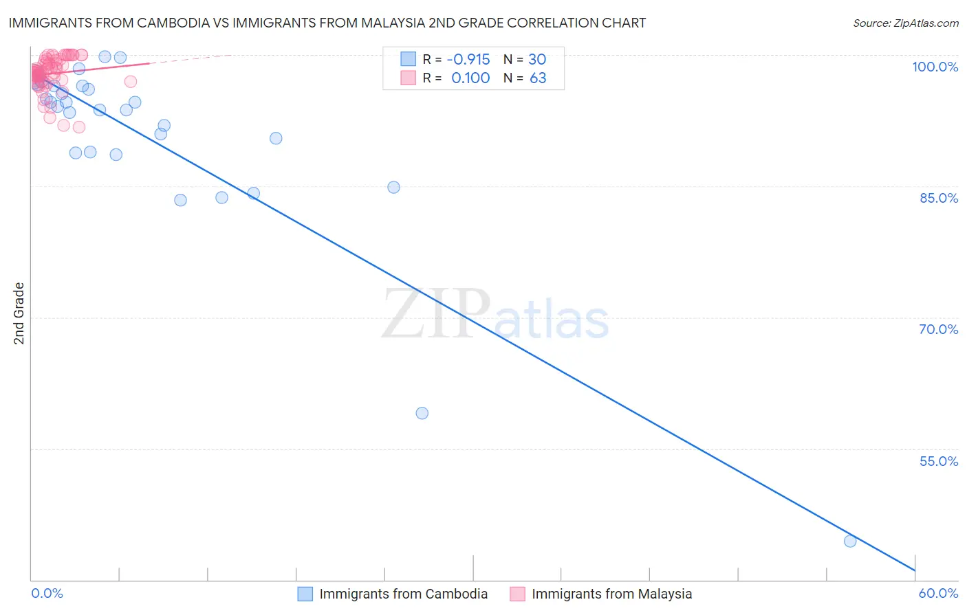 Immigrants from Cambodia vs Immigrants from Malaysia 2nd Grade