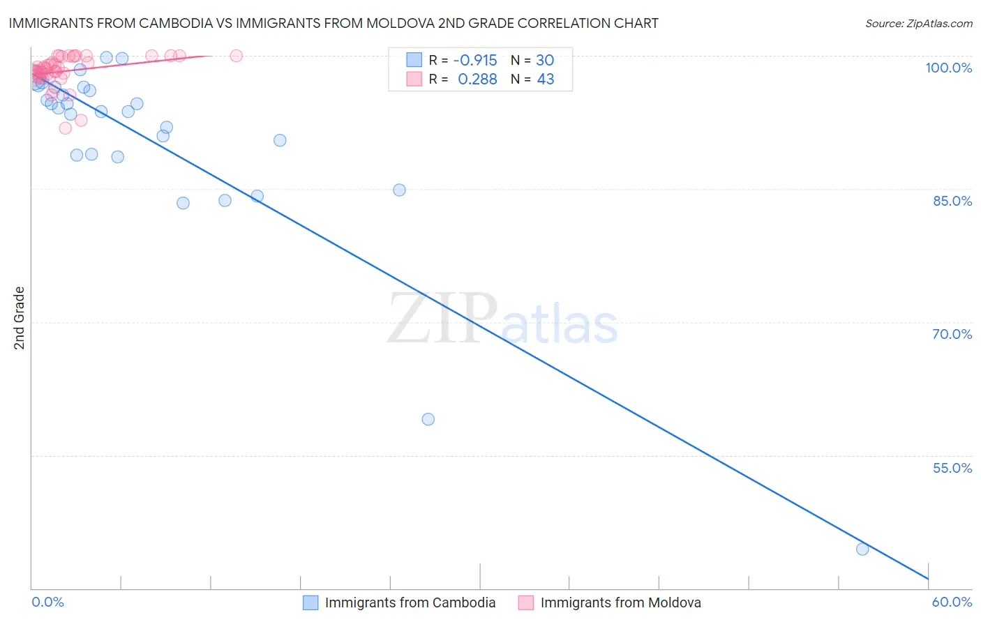 Immigrants from Cambodia vs Immigrants from Moldova 2nd Grade