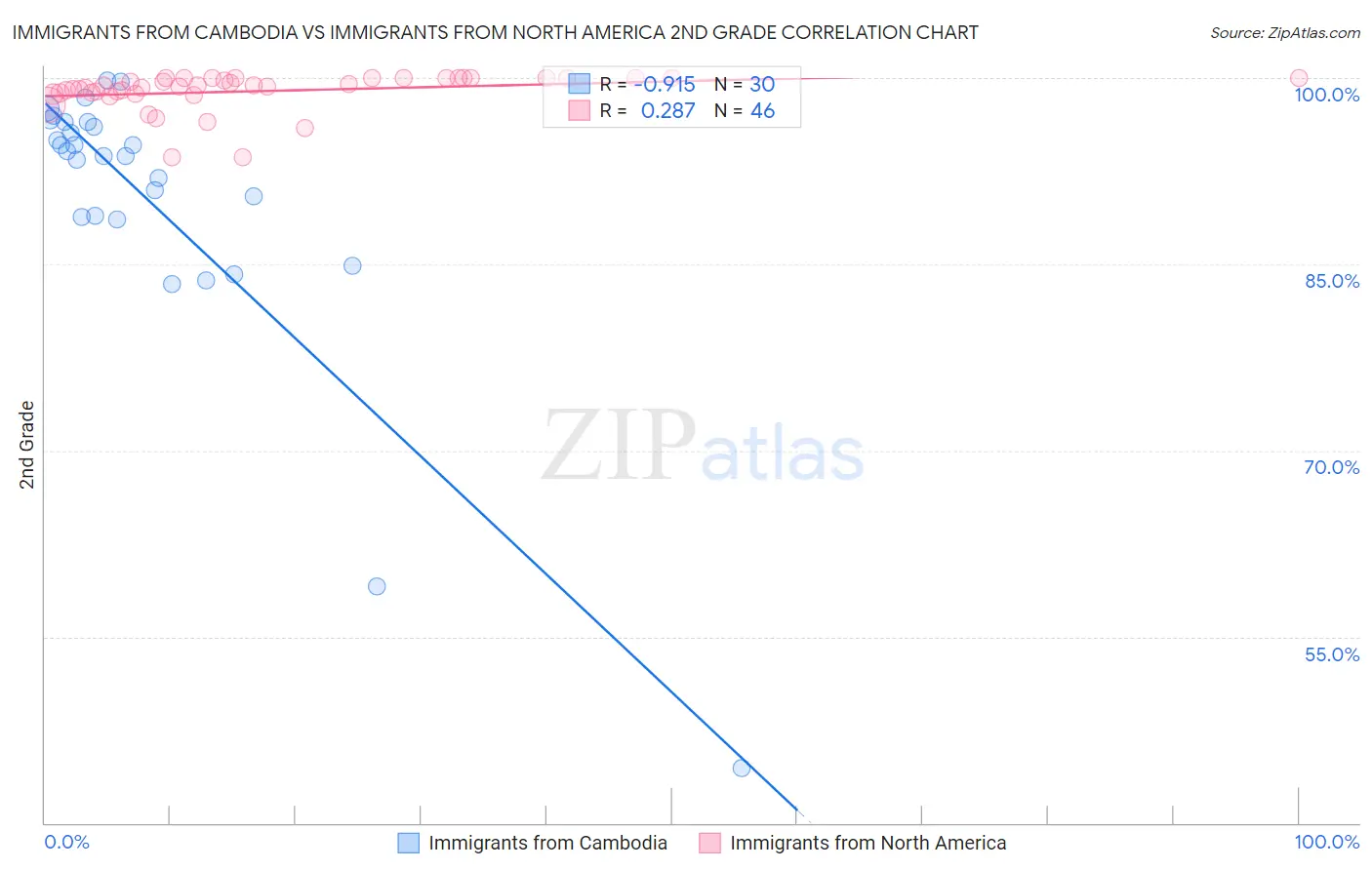 Immigrants from Cambodia vs Immigrants from North America 2nd Grade