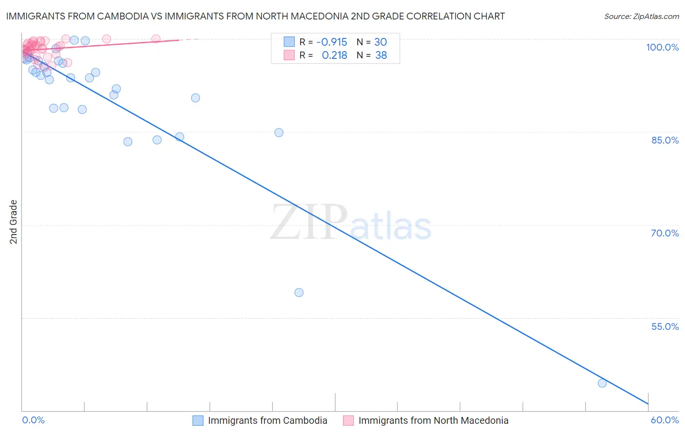 Immigrants from Cambodia vs Immigrants from North Macedonia 2nd Grade