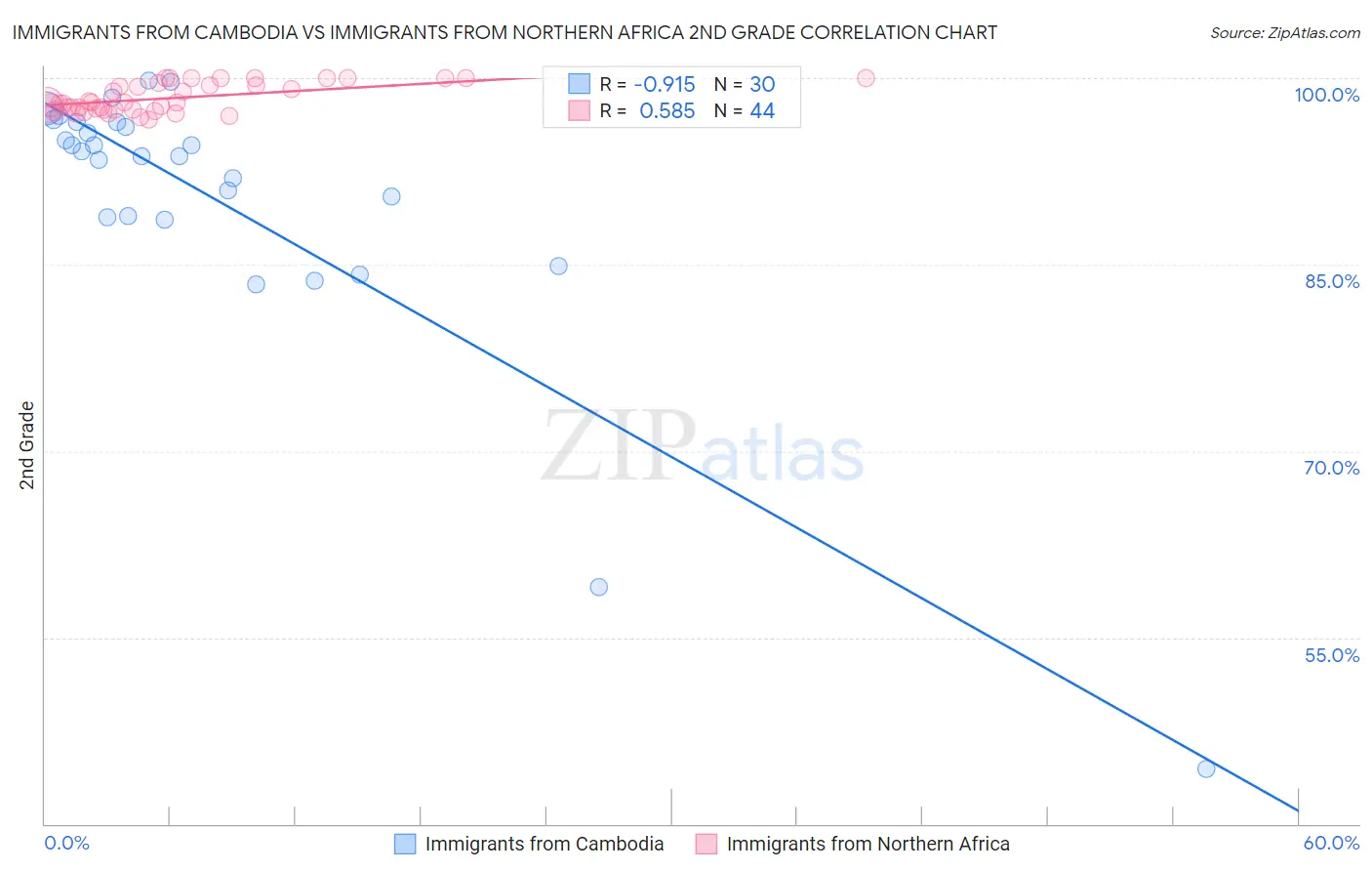 Immigrants from Cambodia vs Immigrants from Northern Africa 2nd Grade