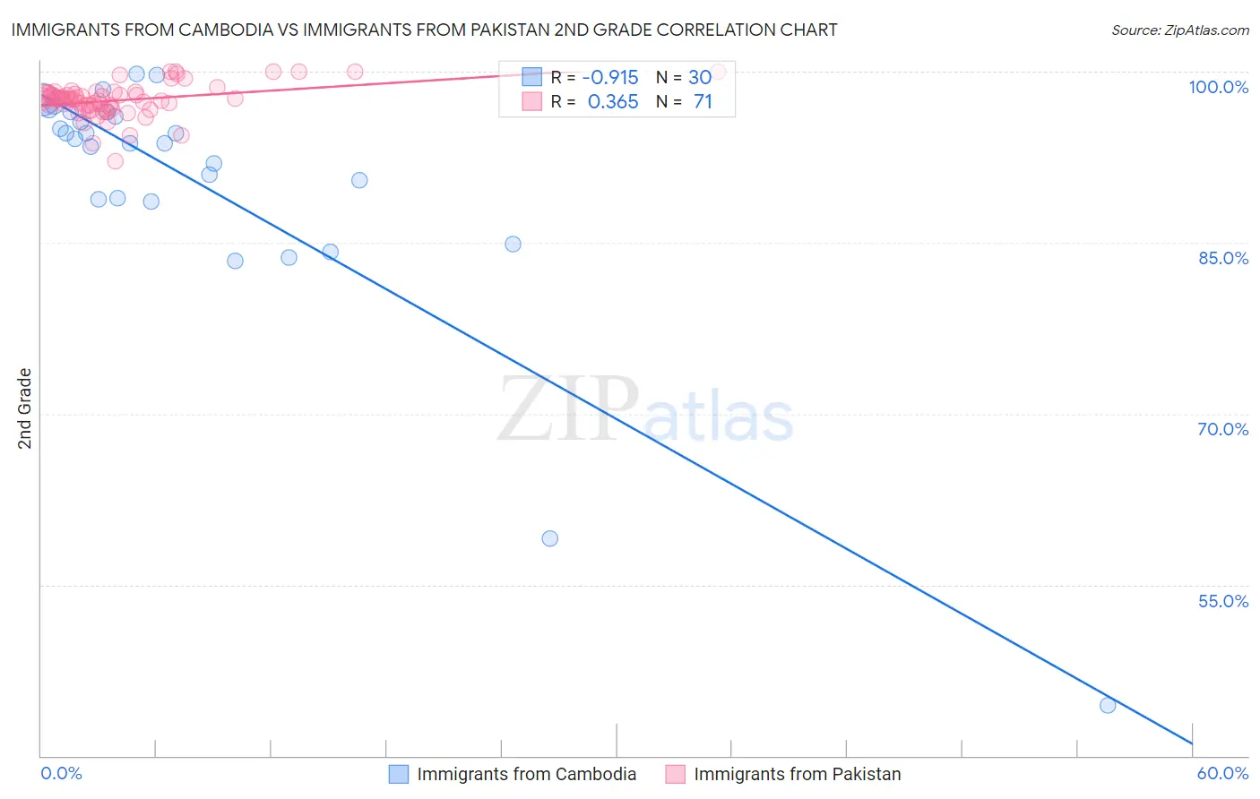 Immigrants from Cambodia vs Immigrants from Pakistan 2nd Grade