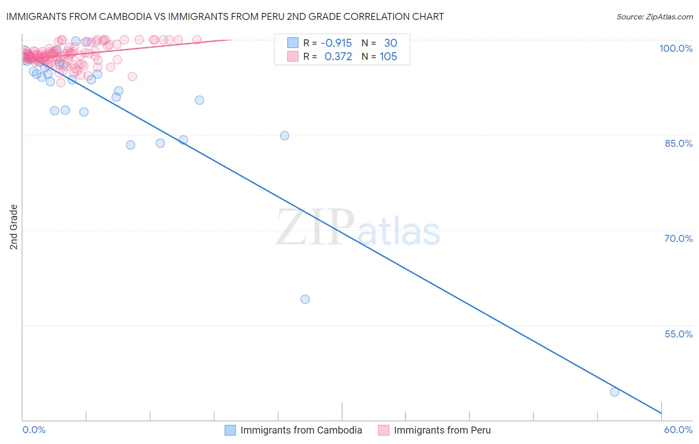 Immigrants from Cambodia vs Immigrants from Peru 2nd Grade
