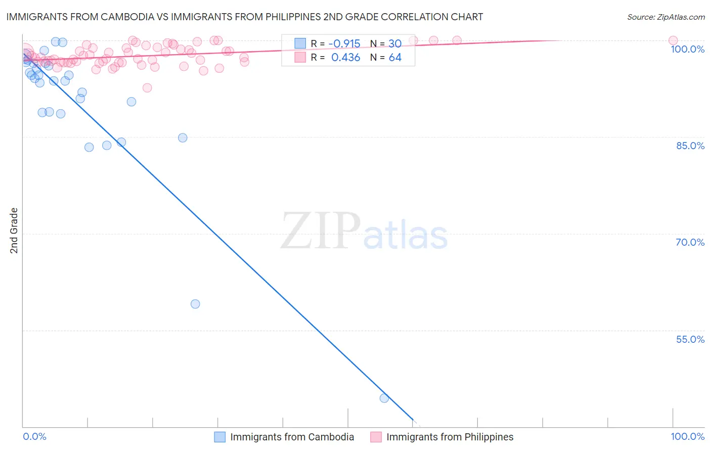 Immigrants from Cambodia vs Immigrants from Philippines 2nd Grade