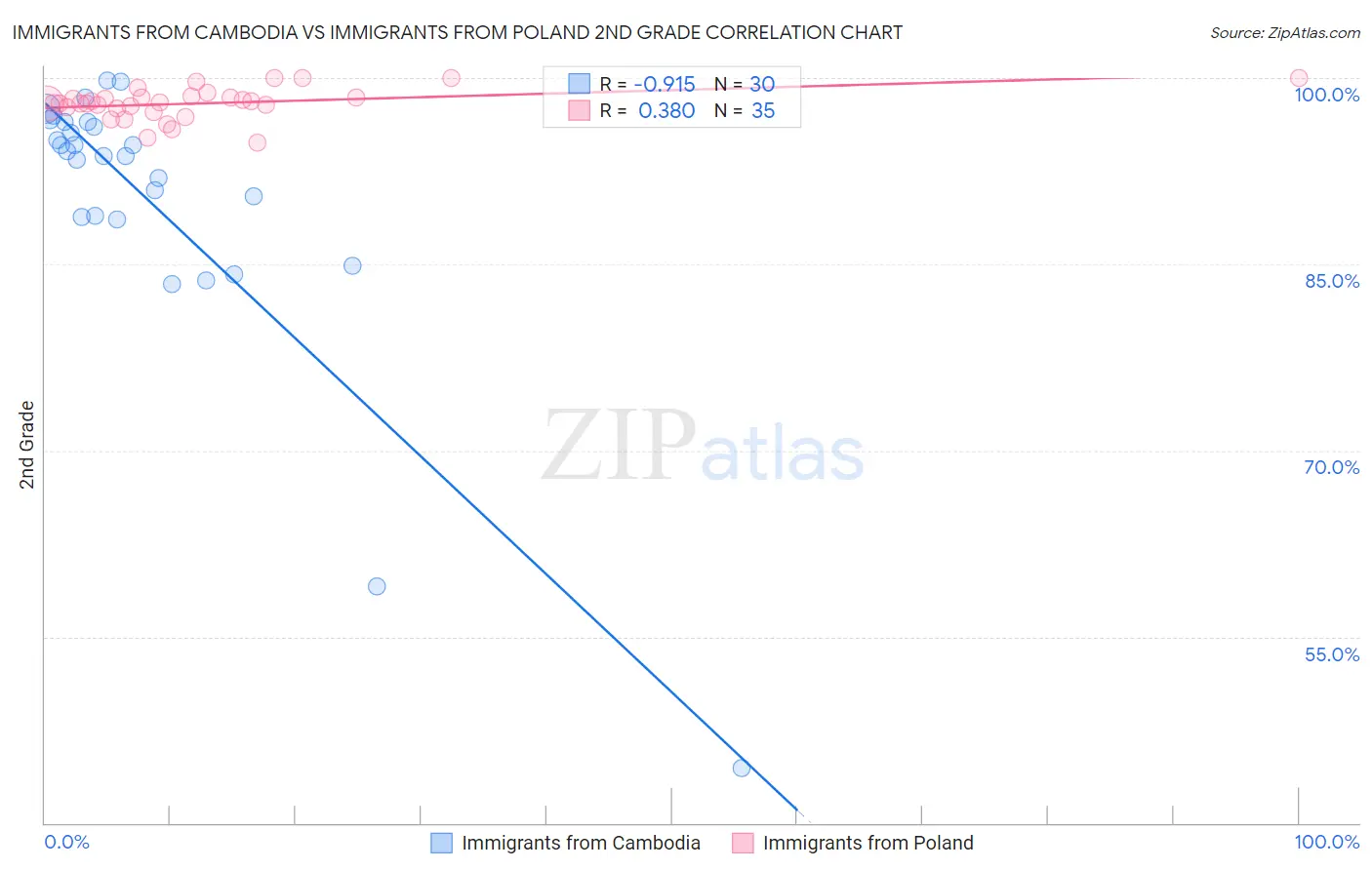 Immigrants from Cambodia vs Immigrants from Poland 2nd Grade