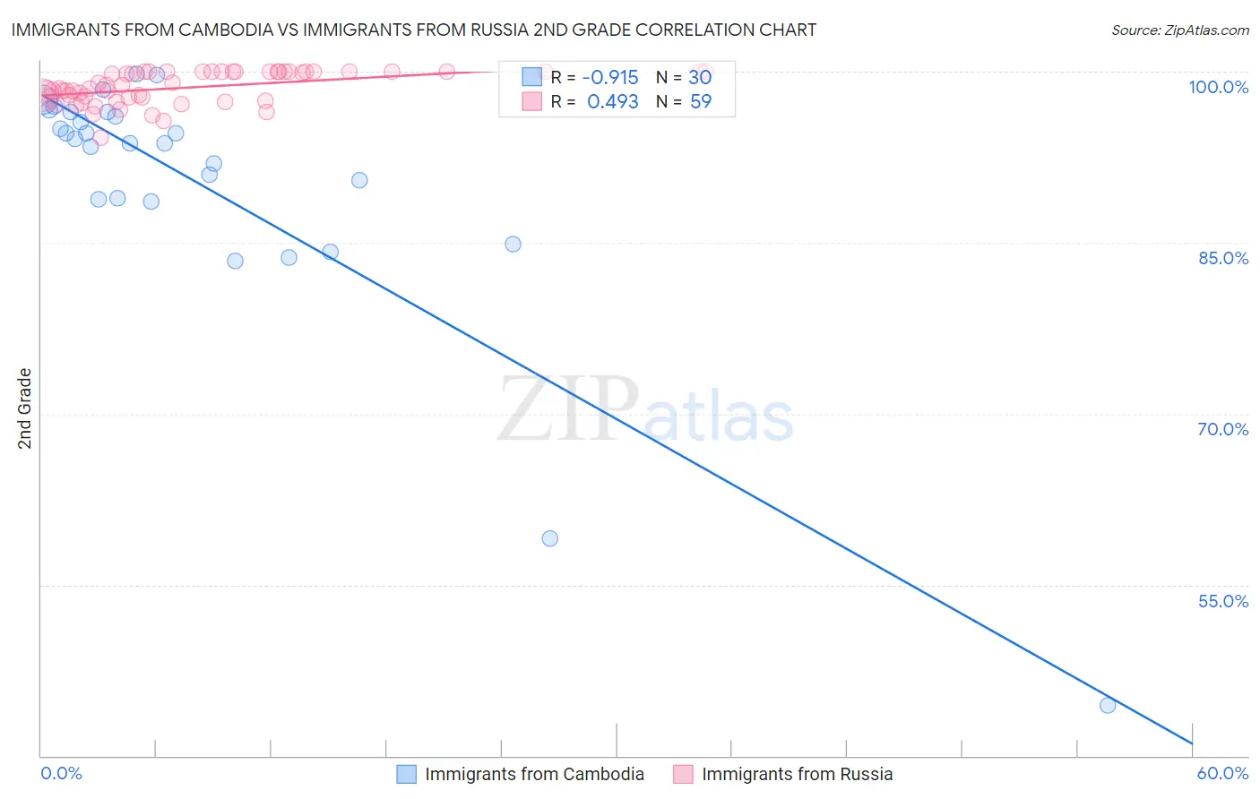 Immigrants from Cambodia vs Immigrants from Russia 2nd Grade