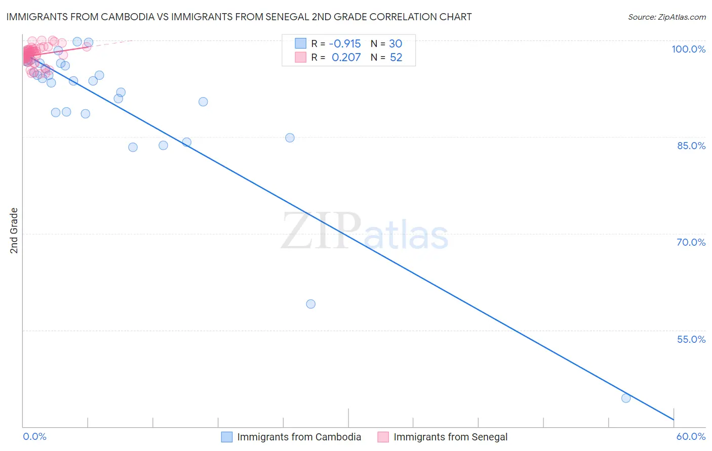 Immigrants from Cambodia vs Immigrants from Senegal 2nd Grade