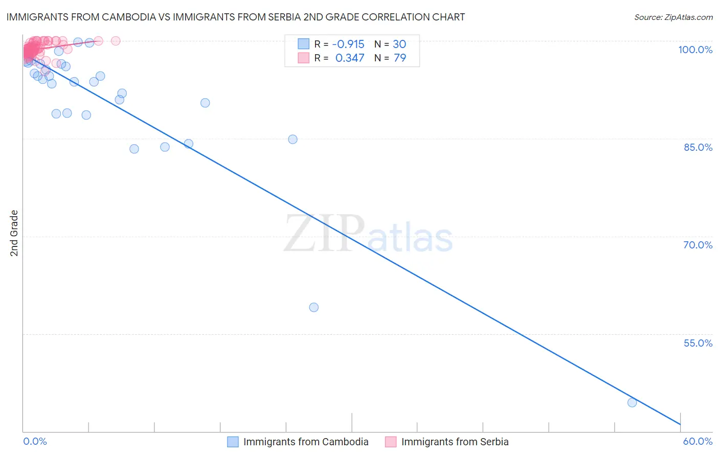 Immigrants from Cambodia vs Immigrants from Serbia 2nd Grade