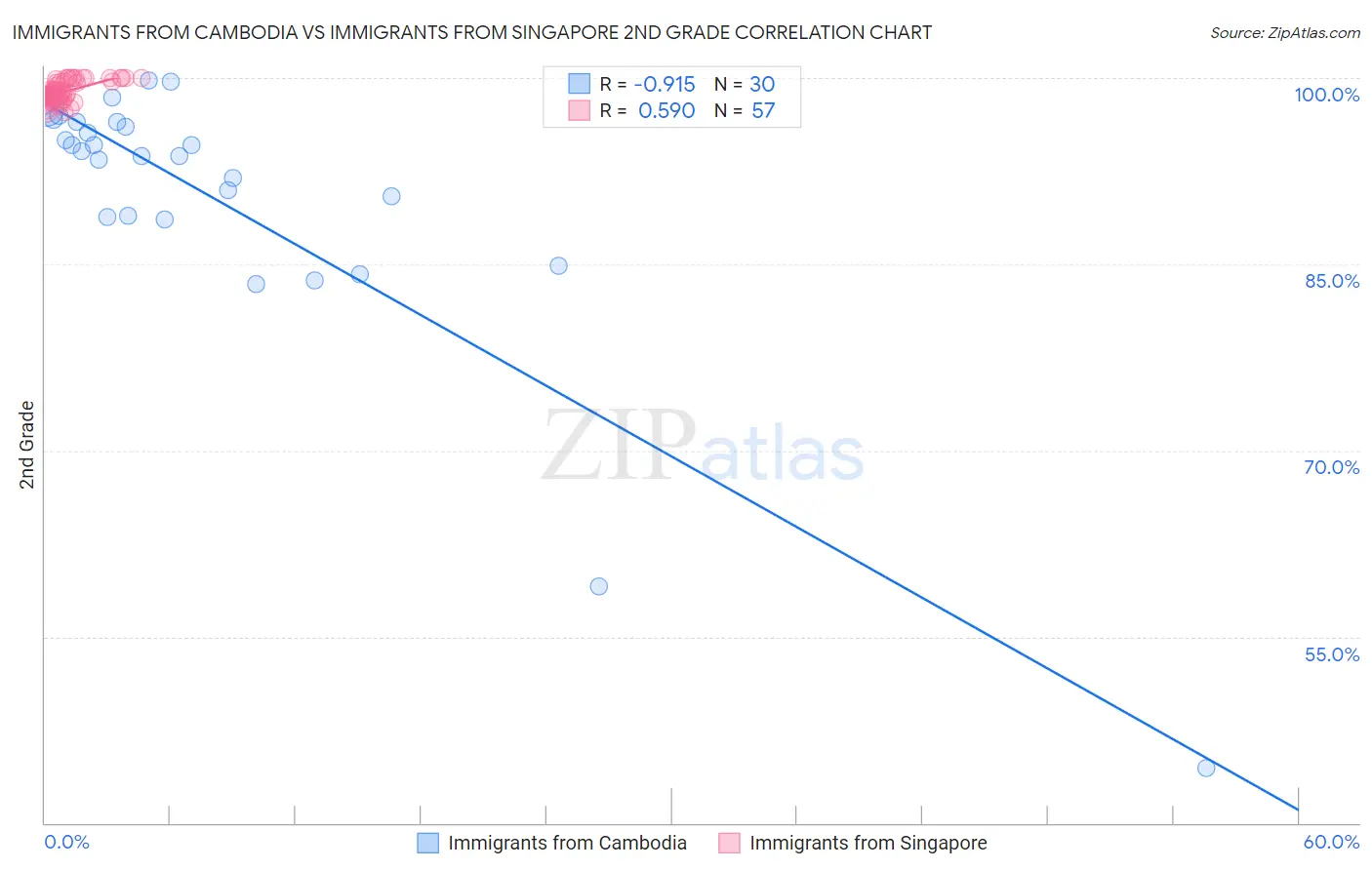 Immigrants from Cambodia vs Immigrants from Singapore 2nd Grade