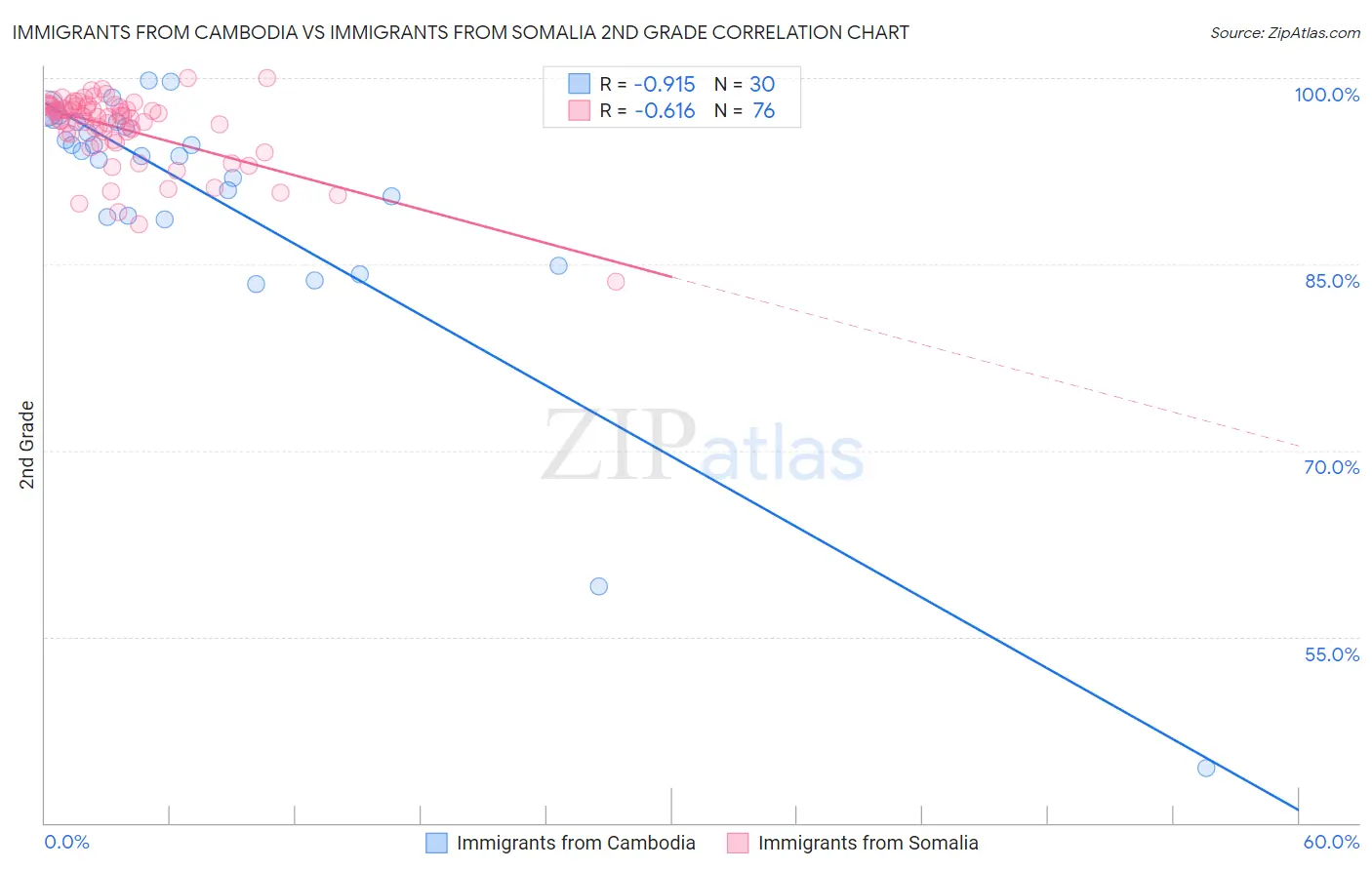 Immigrants from Cambodia vs Immigrants from Somalia 2nd Grade