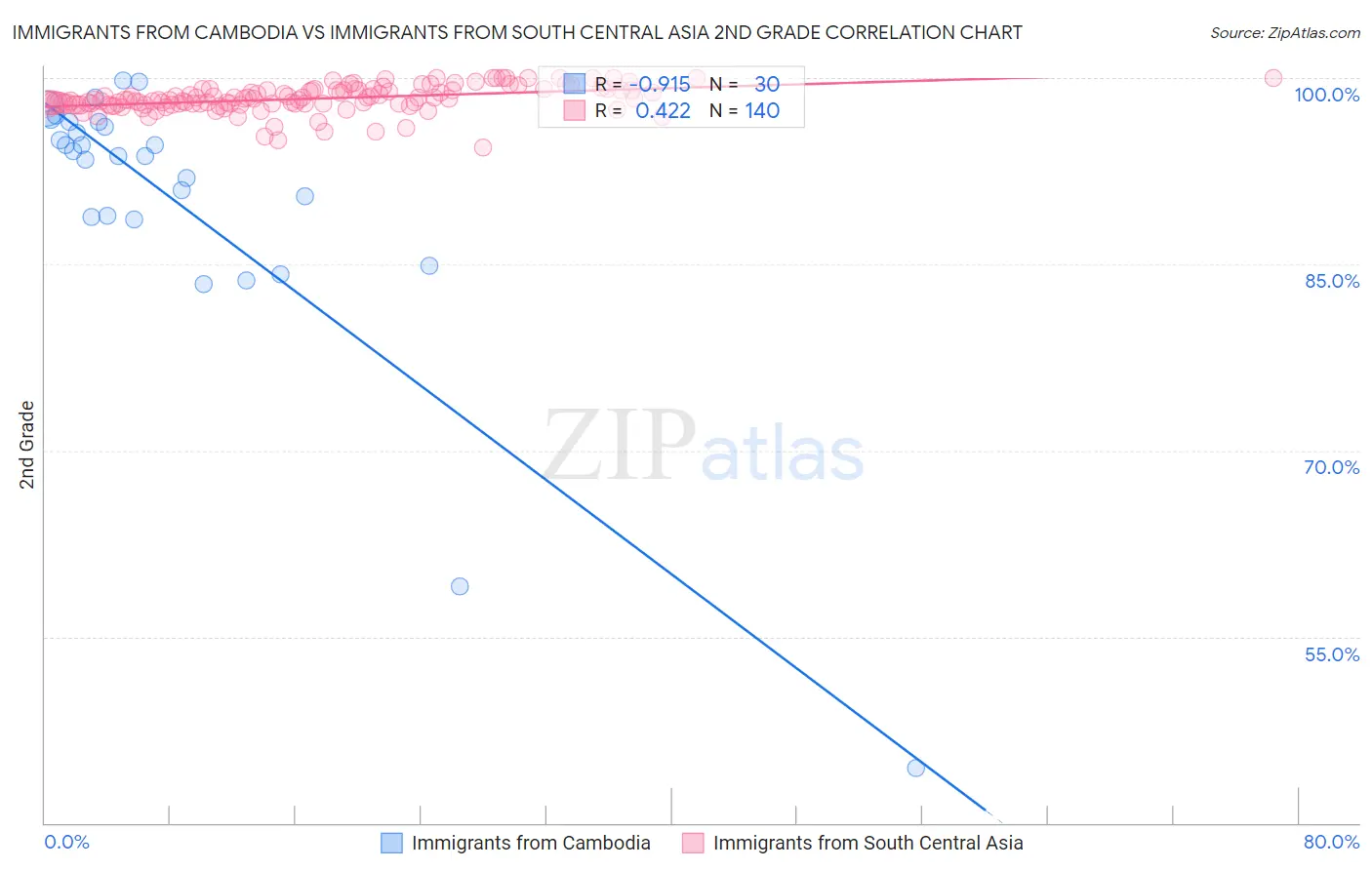 Immigrants from Cambodia vs Immigrants from South Central Asia 2nd Grade