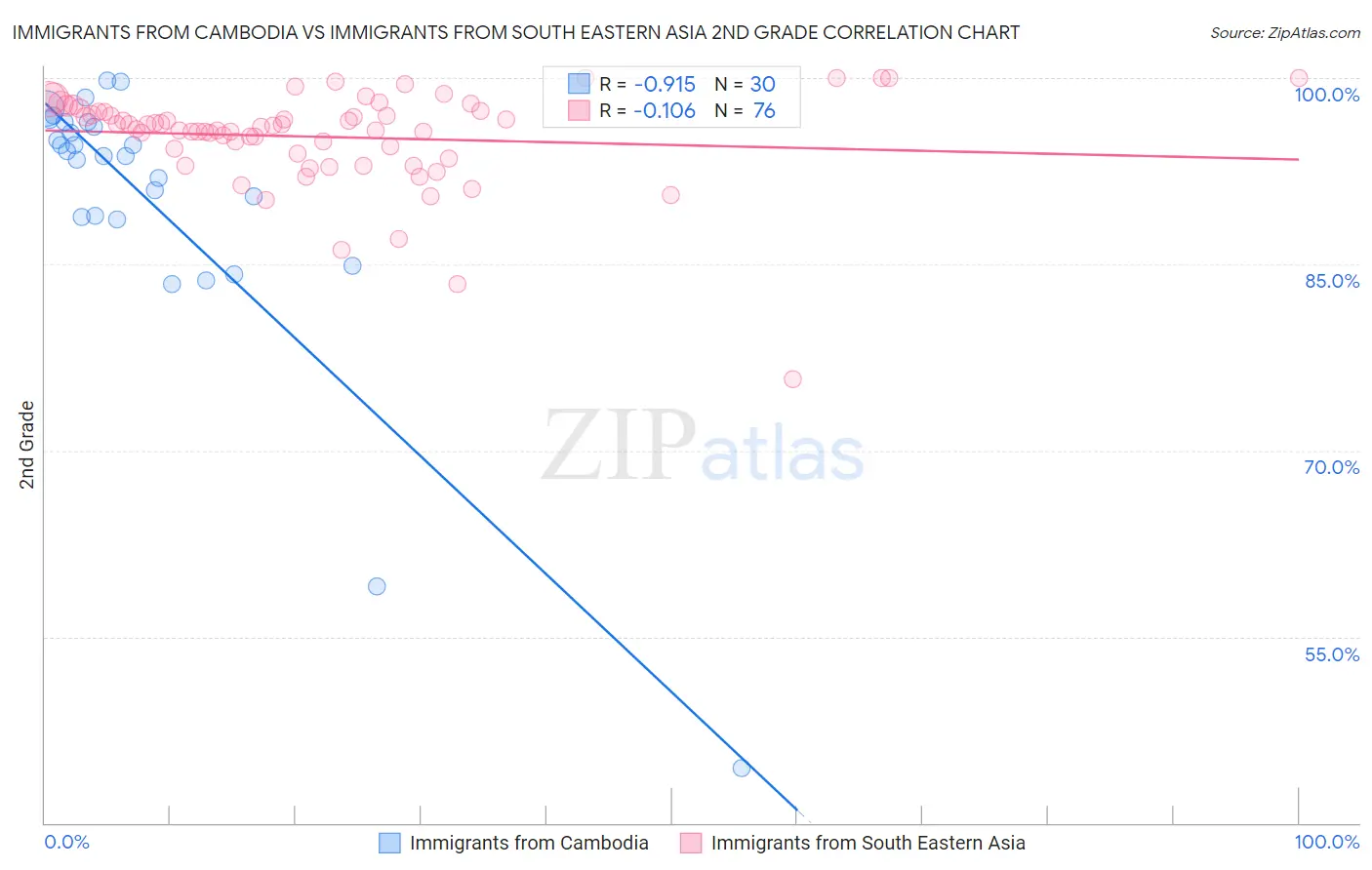 Immigrants from Cambodia vs Immigrants from South Eastern Asia 2nd Grade