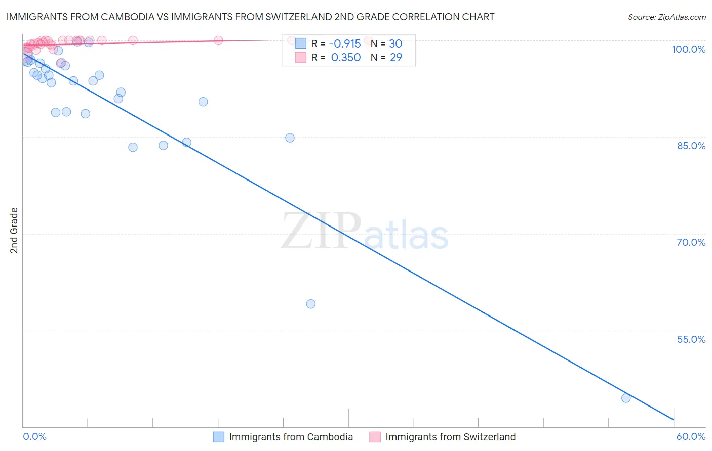 Immigrants from Cambodia vs Immigrants from Switzerland 2nd Grade
