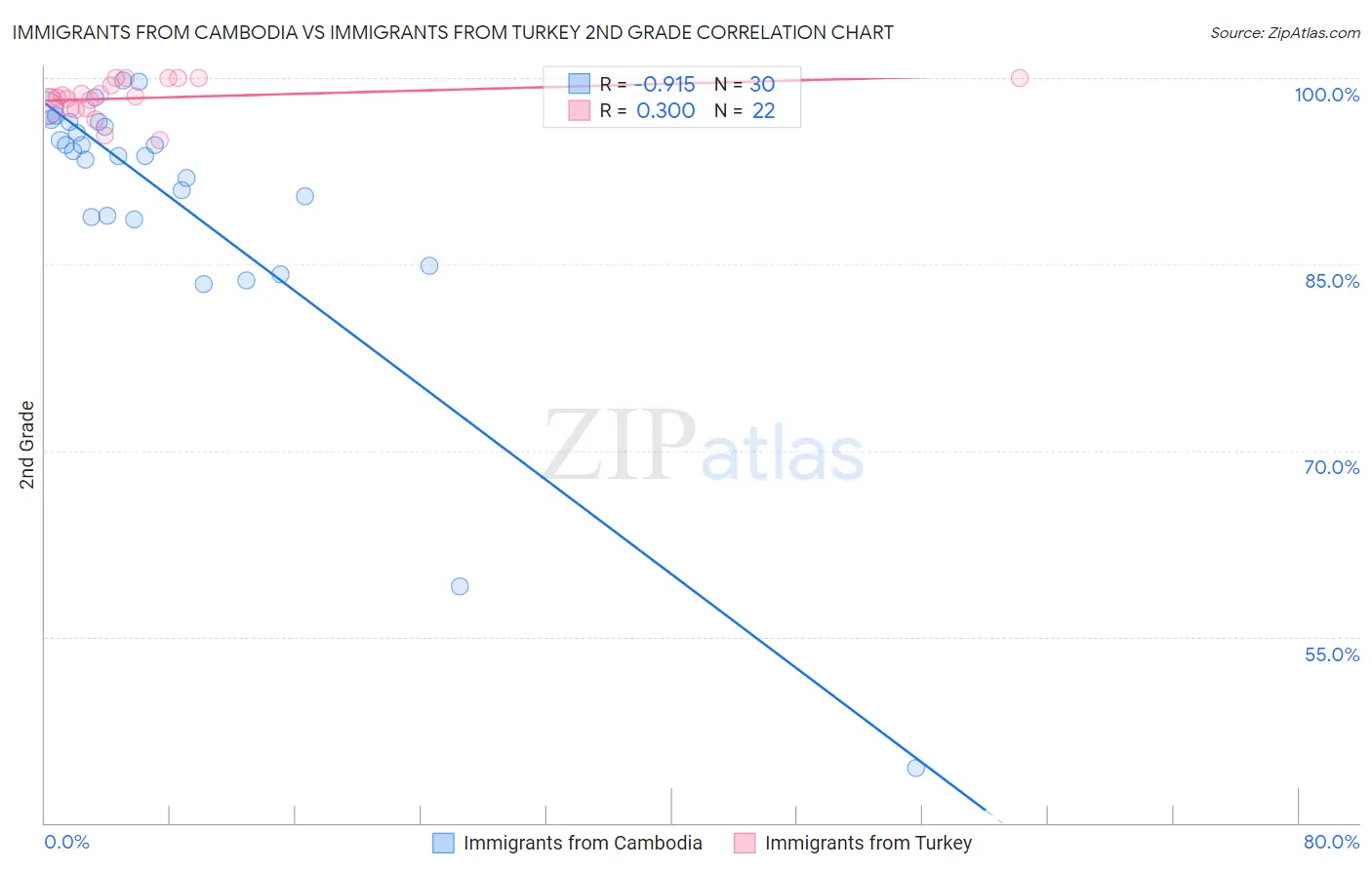 Immigrants from Cambodia vs Immigrants from Turkey 2nd Grade