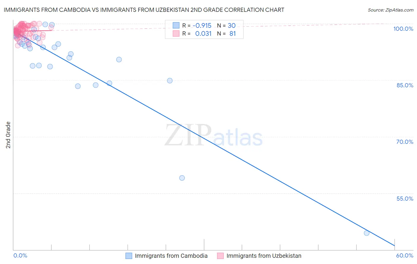 Immigrants from Cambodia vs Immigrants from Uzbekistan 2nd Grade