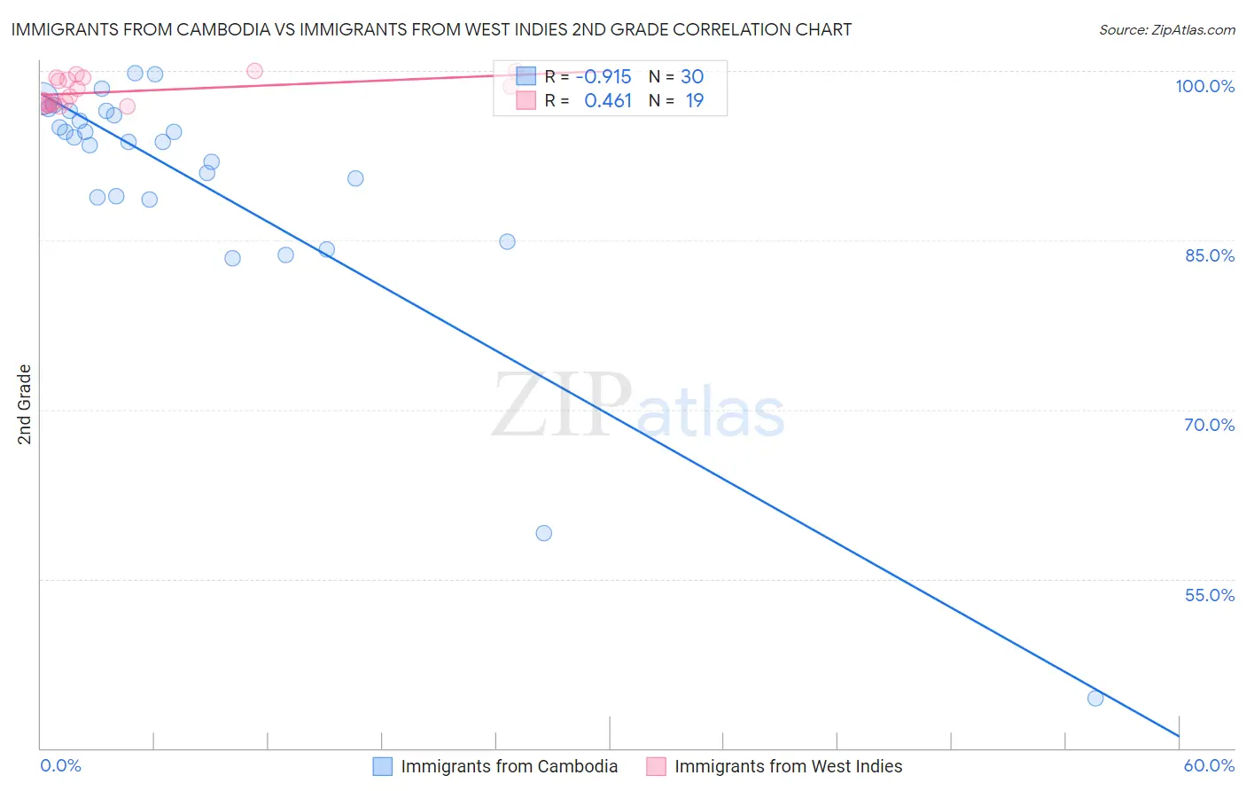 Immigrants from Cambodia vs Immigrants from West Indies 2nd Grade