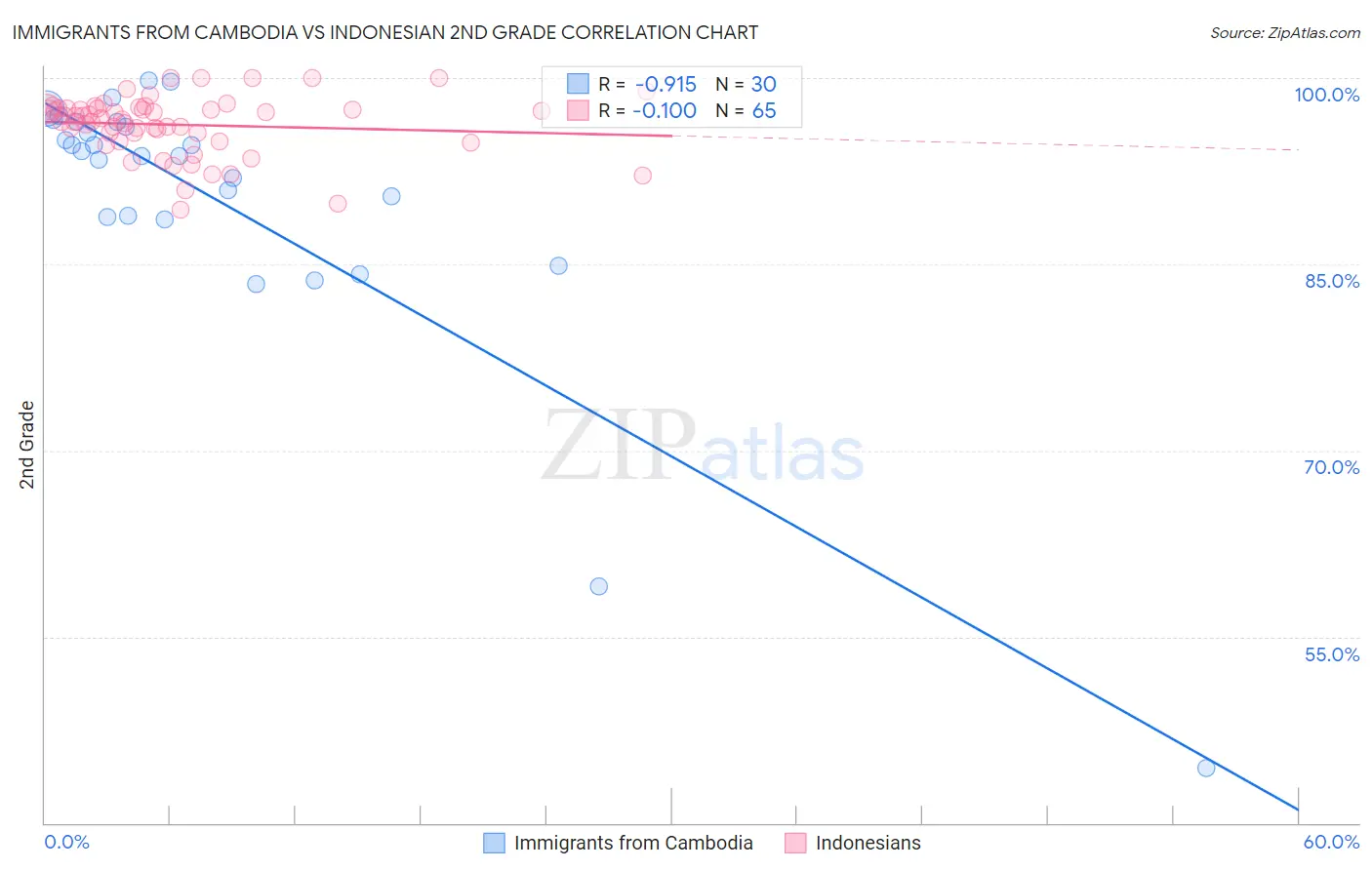 Immigrants from Cambodia vs Indonesian 2nd Grade