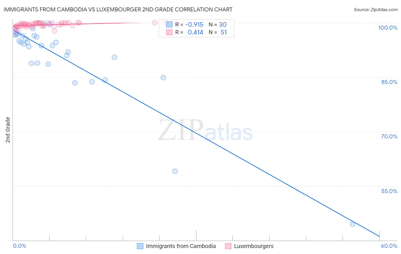 Immigrants from Cambodia vs Luxembourger 2nd Grade