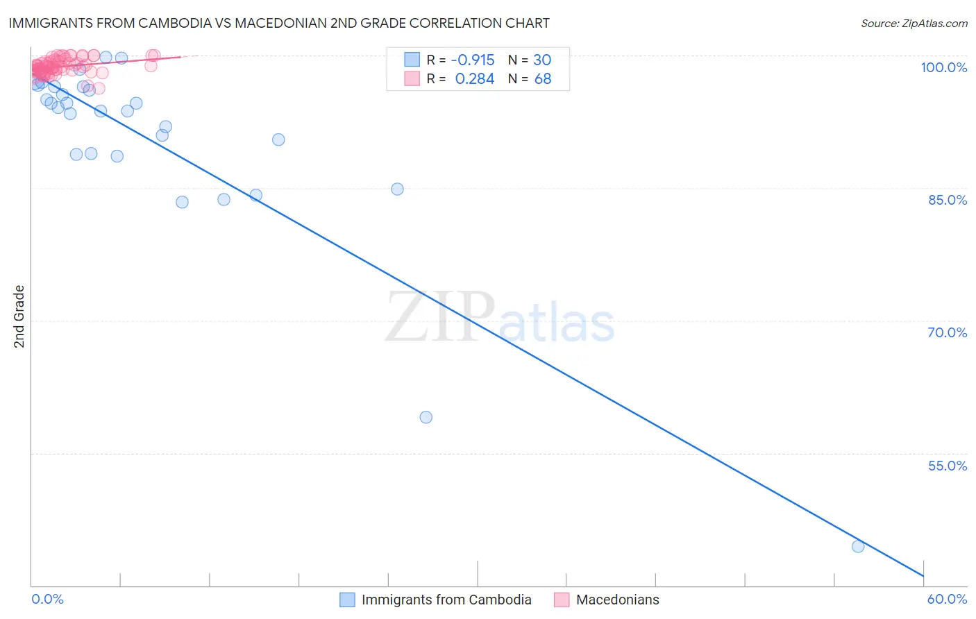 Immigrants from Cambodia vs Macedonian 2nd Grade