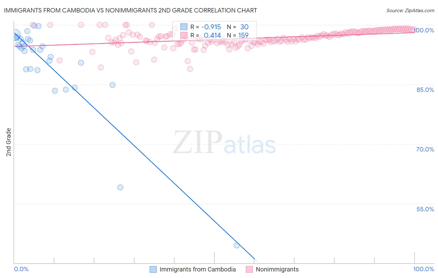 Immigrants from Cambodia vs Nonimmigrants 2nd Grade