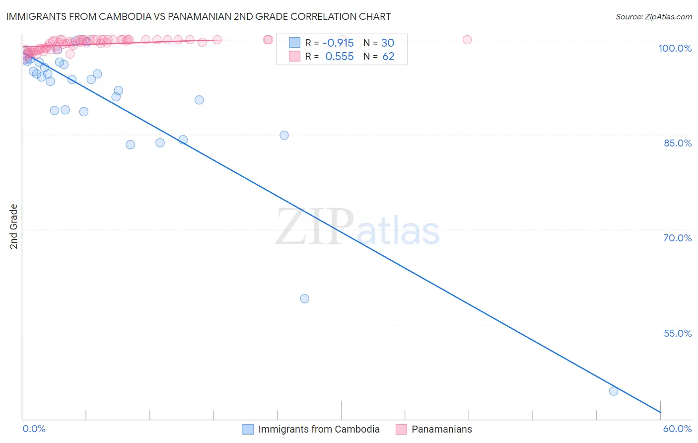 Immigrants from Cambodia vs Panamanian 2nd Grade