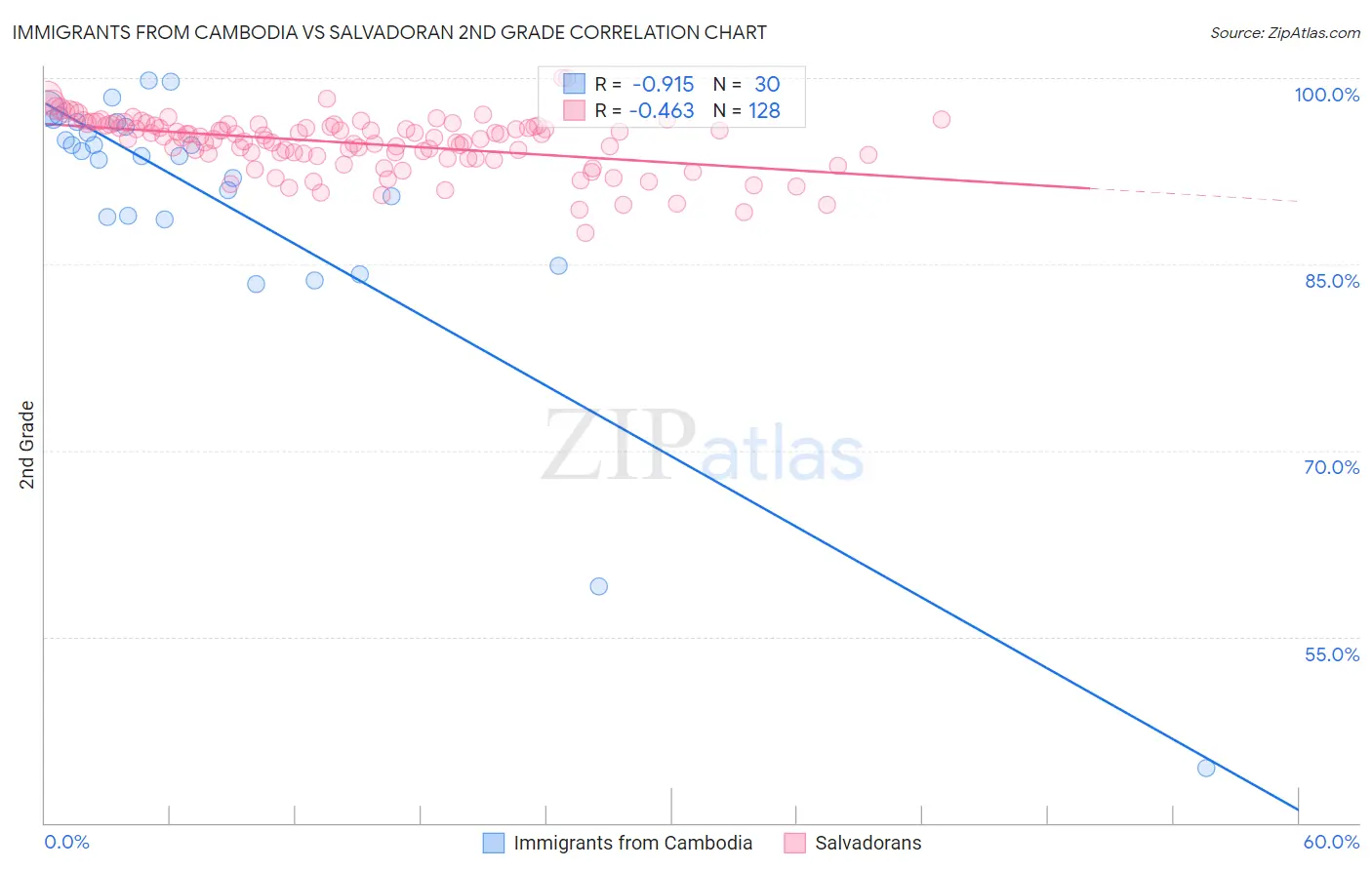 Immigrants from Cambodia vs Salvadoran 2nd Grade