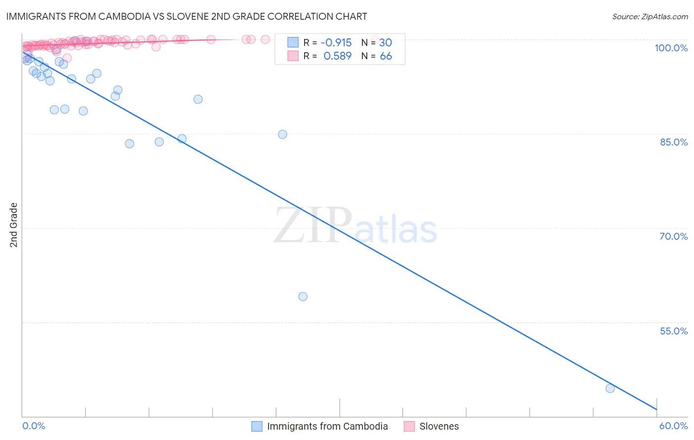 Immigrants from Cambodia vs Slovene 2nd Grade