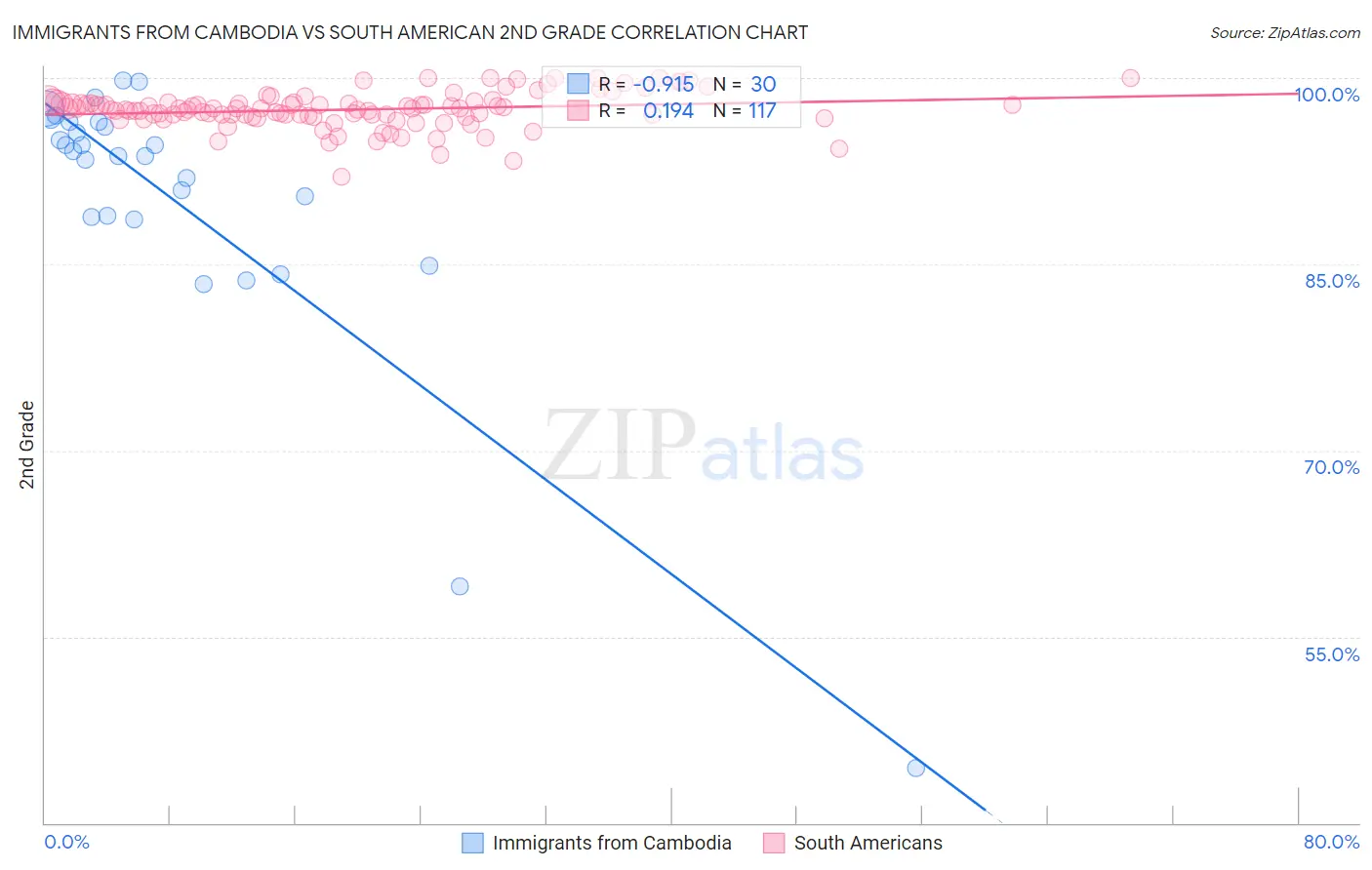 Immigrants from Cambodia vs South American 2nd Grade