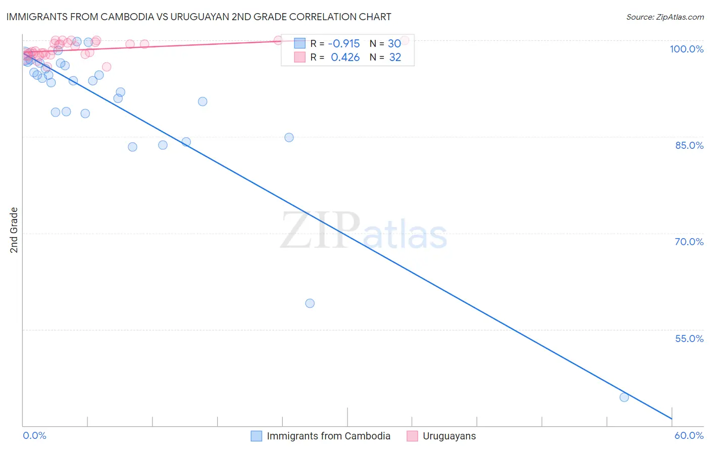 Immigrants from Cambodia vs Uruguayan 2nd Grade