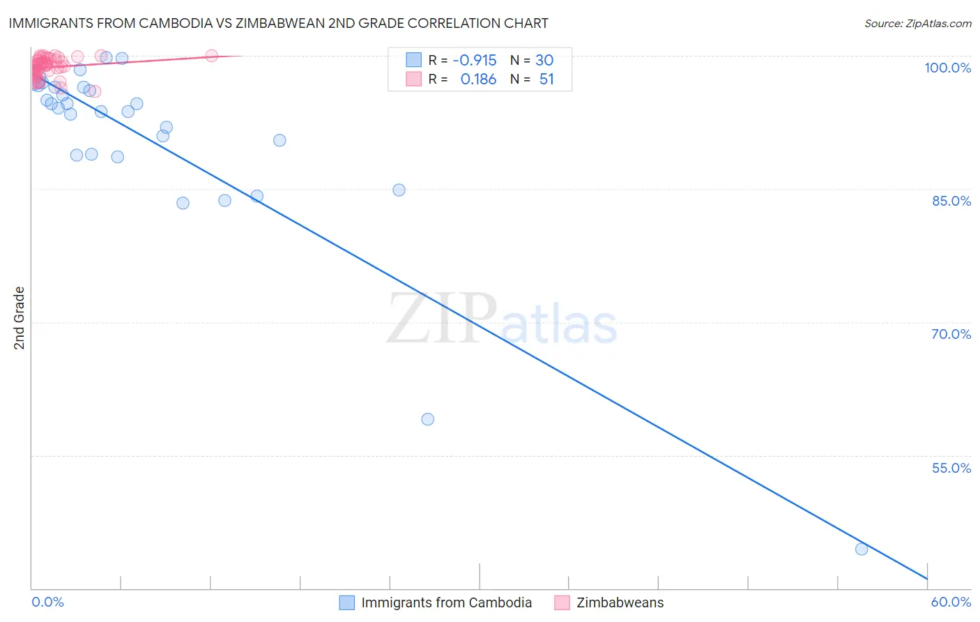 Immigrants from Cambodia vs Zimbabwean 2nd Grade