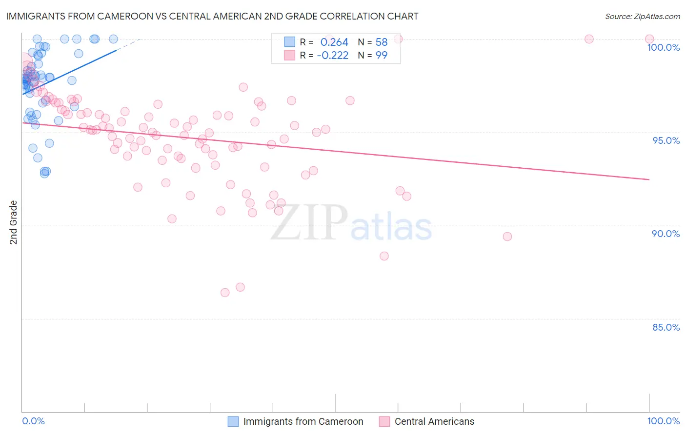 Immigrants from Cameroon vs Central American 2nd Grade