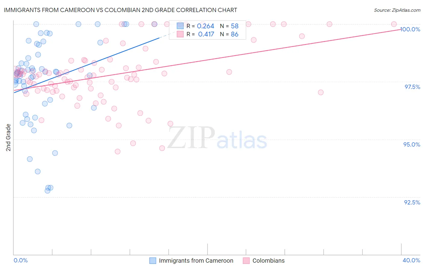 Immigrants from Cameroon vs Colombian 2nd Grade