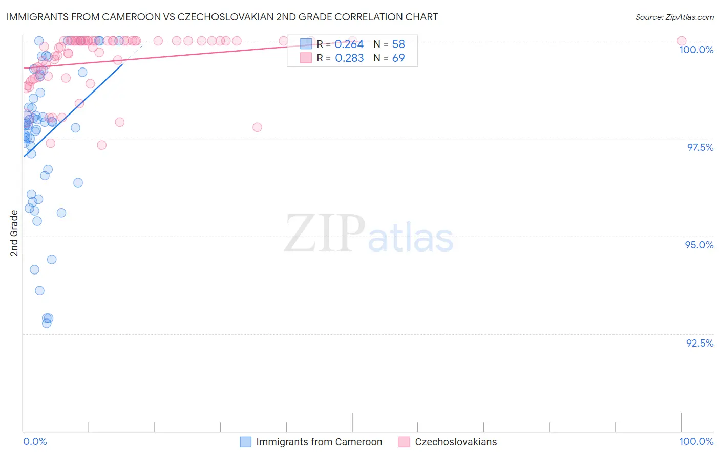 Immigrants from Cameroon vs Czechoslovakian 2nd Grade