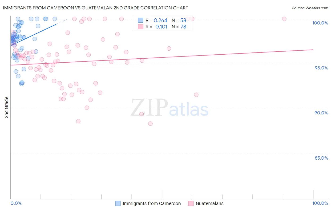 Immigrants from Cameroon vs Guatemalan 2nd Grade