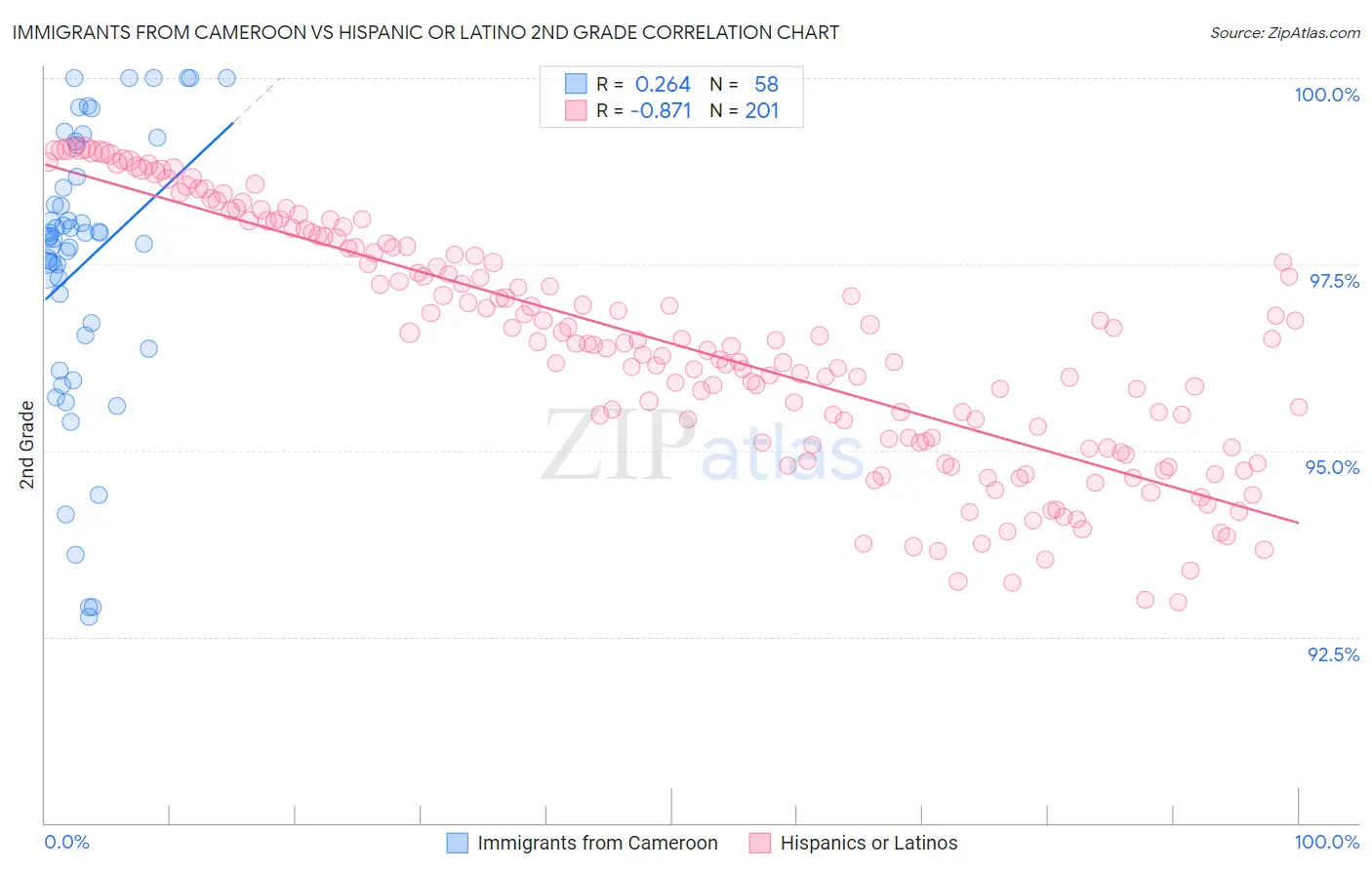 Immigrants from Cameroon vs Hispanic or Latino 2nd Grade