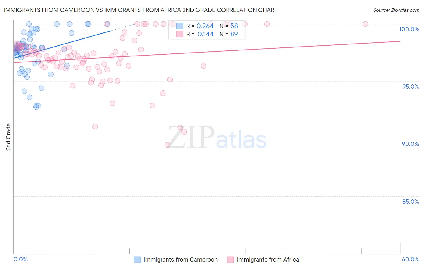 Immigrants from Cameroon vs Immigrants from Africa 2nd Grade