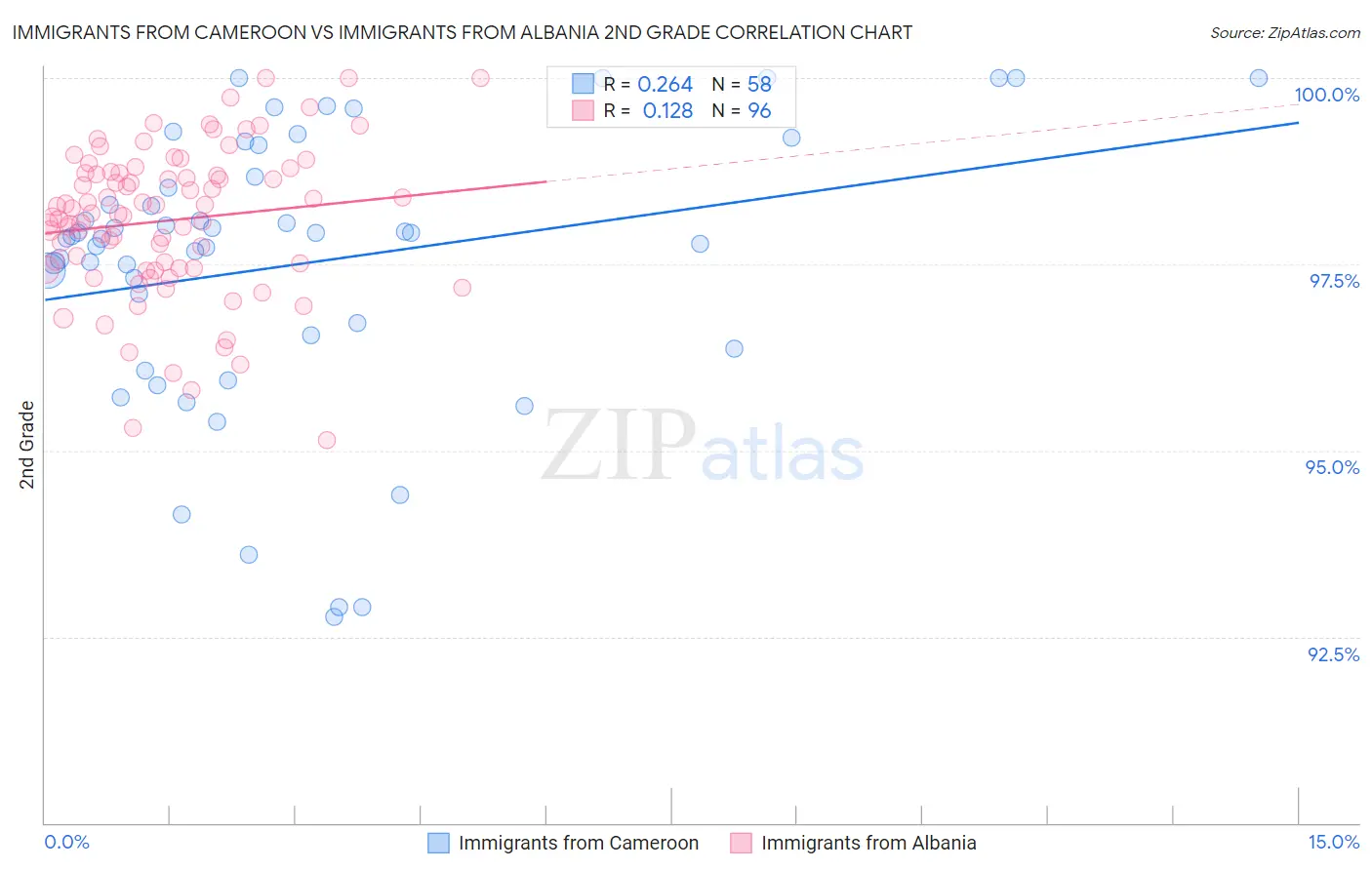 Immigrants from Cameroon vs Immigrants from Albania 2nd Grade
