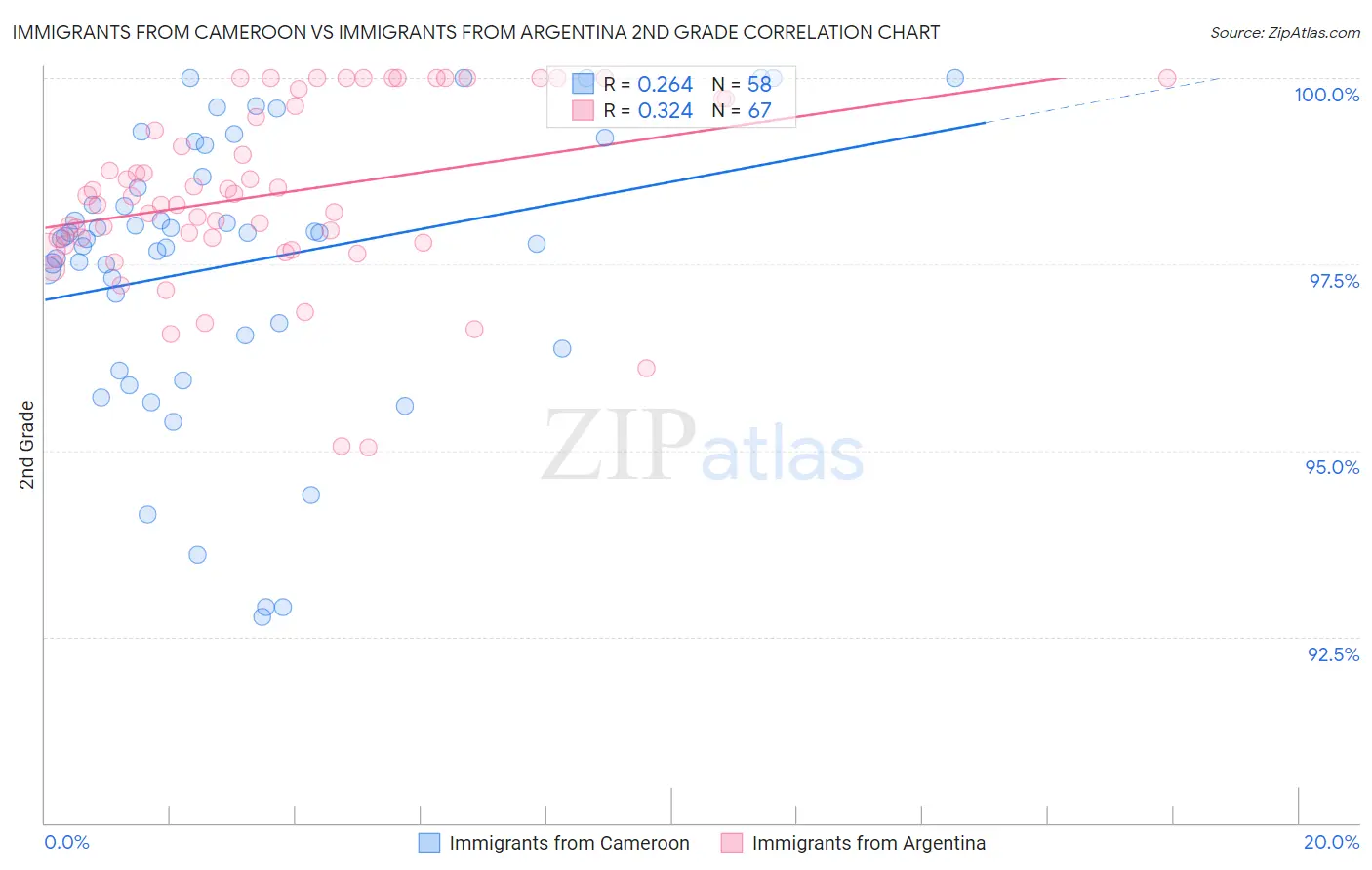 Immigrants from Cameroon vs Immigrants from Argentina 2nd Grade