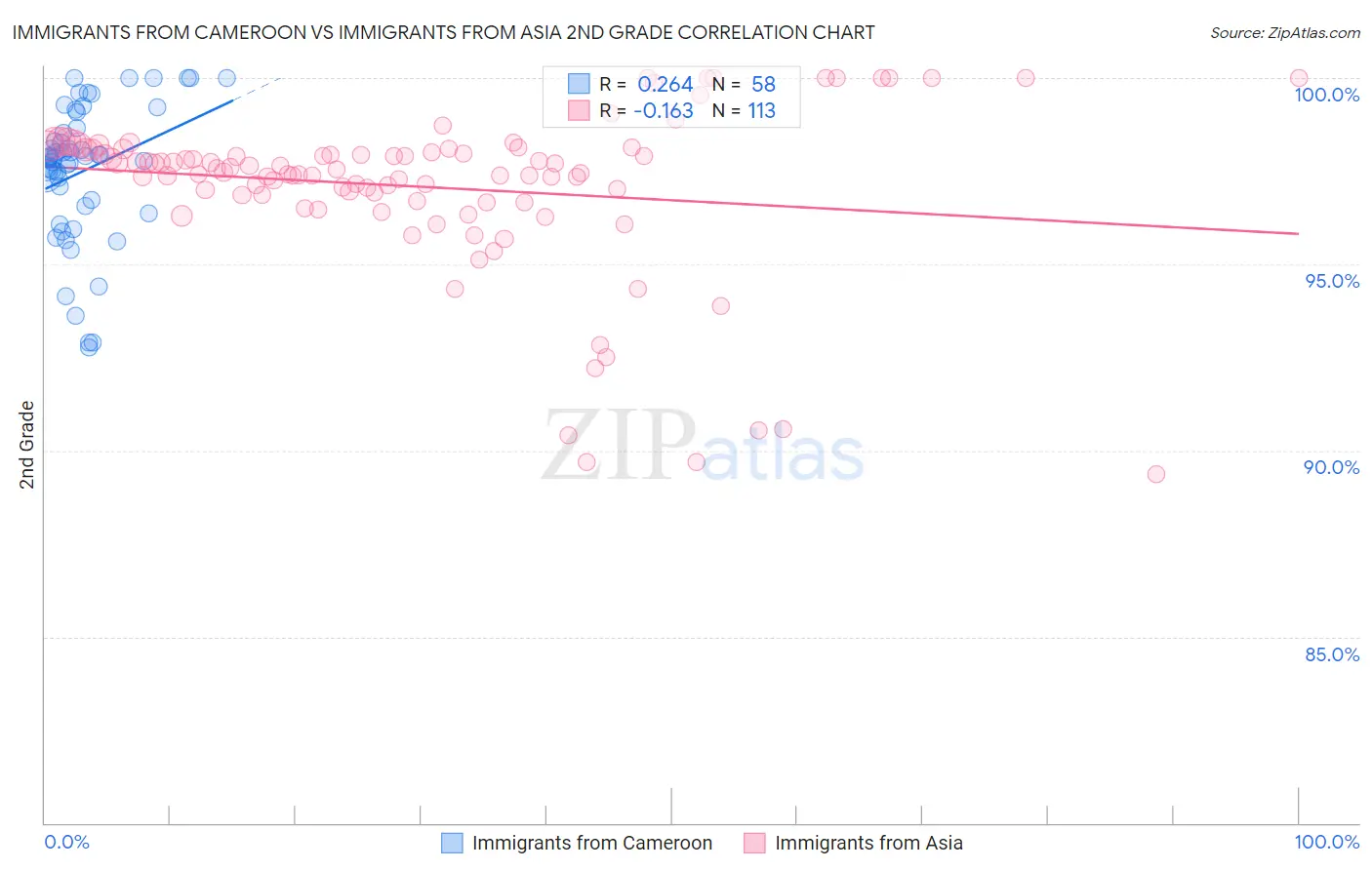 Immigrants from Cameroon vs Immigrants from Asia 2nd Grade