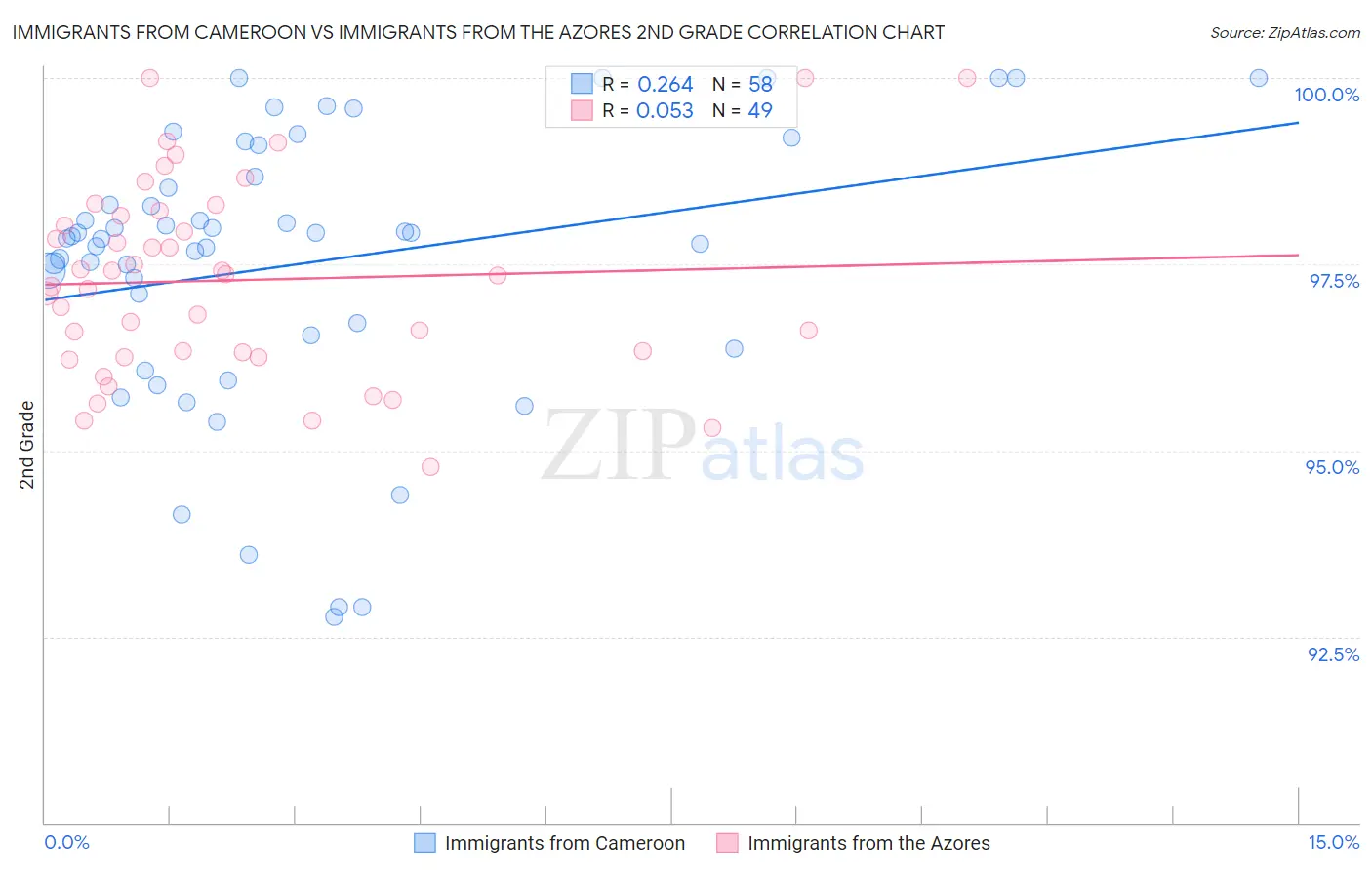 Immigrants from Cameroon vs Immigrants from the Azores 2nd Grade