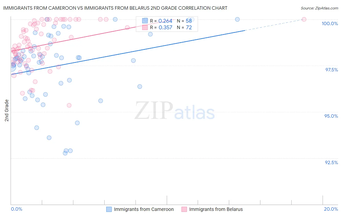 Immigrants from Cameroon vs Immigrants from Belarus 2nd Grade