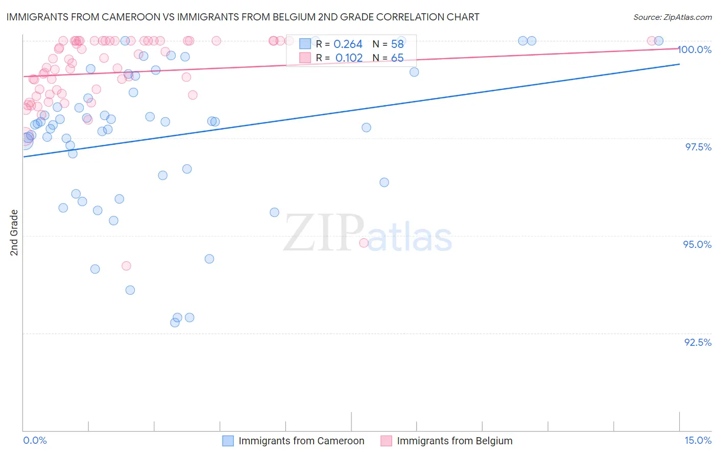Immigrants from Cameroon vs Immigrants from Belgium 2nd Grade