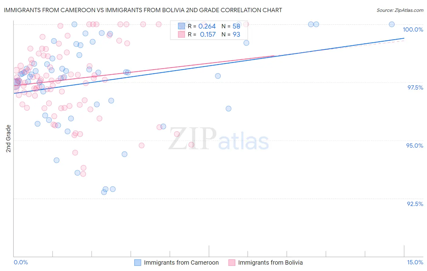 Immigrants from Cameroon vs Immigrants from Bolivia 2nd Grade