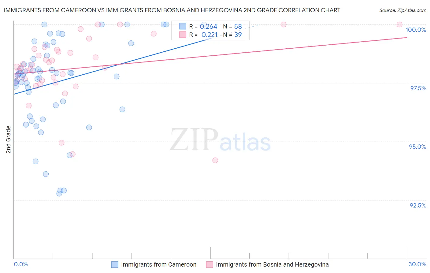Immigrants from Cameroon vs Immigrants from Bosnia and Herzegovina 2nd Grade