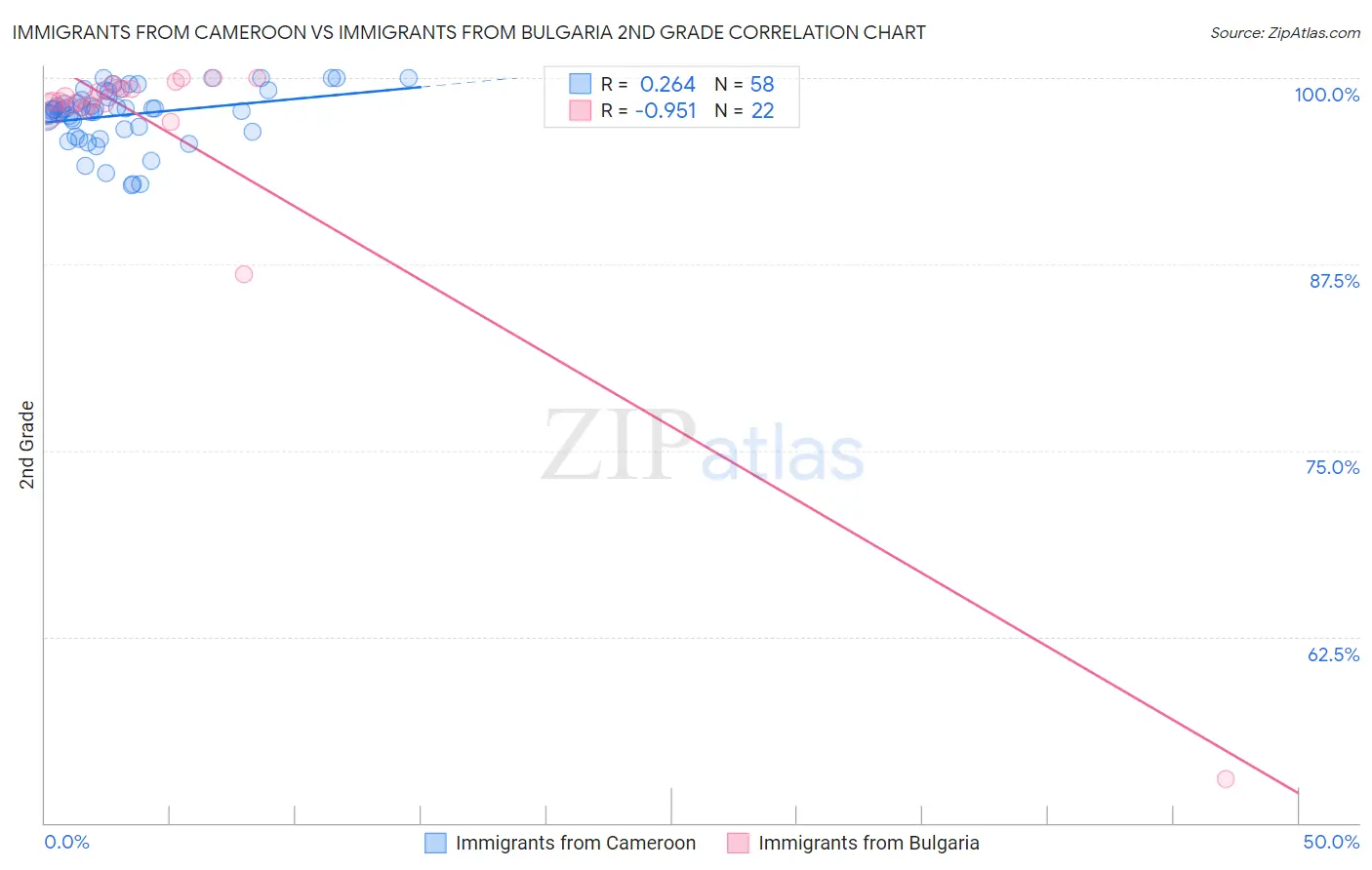 Immigrants from Cameroon vs Immigrants from Bulgaria 2nd Grade