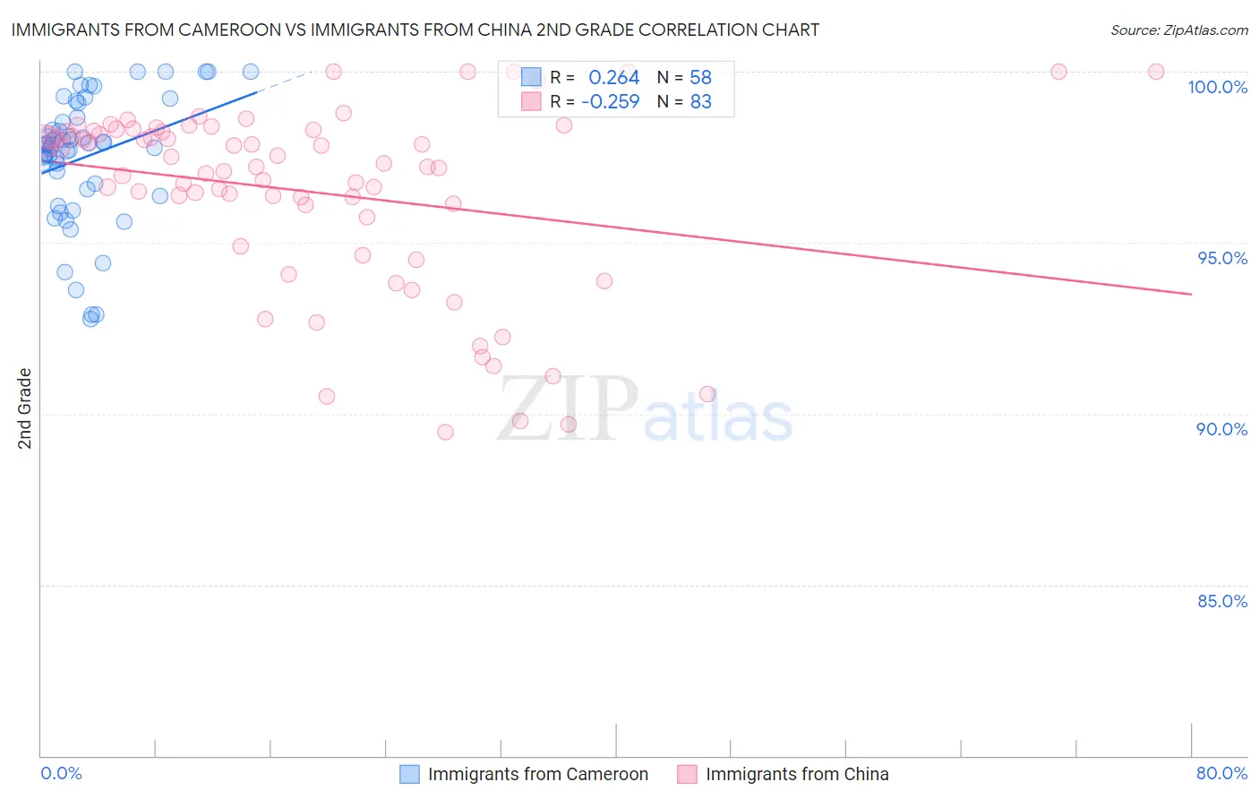 Immigrants from Cameroon vs Immigrants from China 2nd Grade